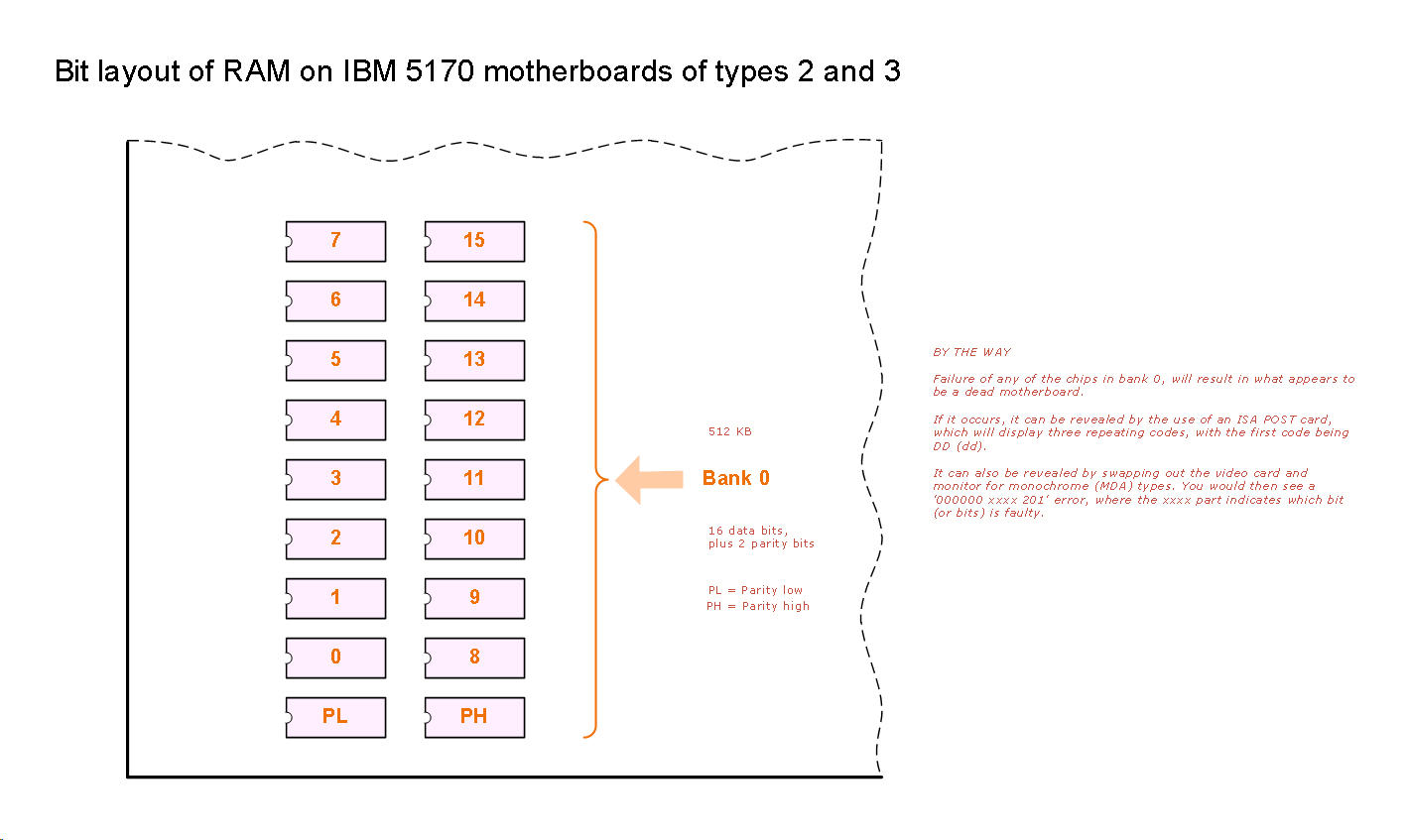 IBM AT 5170 motherboard types 2 and 3 RAM layout